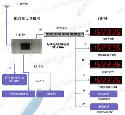 1734337516184681.png SZ-610A型標(biāo)準(zhǔn)同步時(shí)鐘設(shè)備2(水印).png